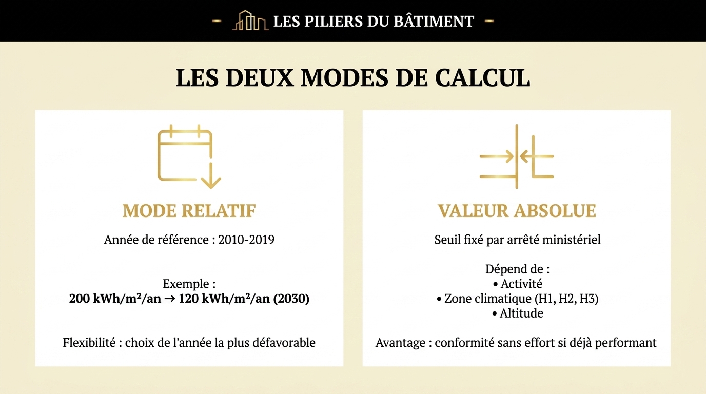 2 Les deux modes de calcul