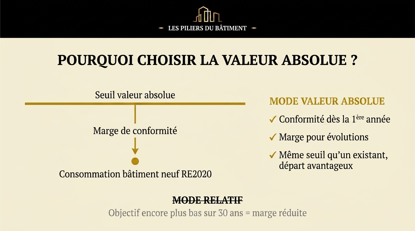 5 — POURQUOI CHOISIR LA VALEUR ABSOLUE