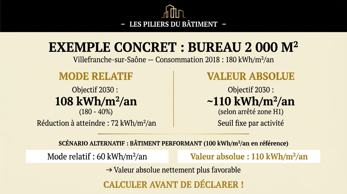 6 — Exemple concret