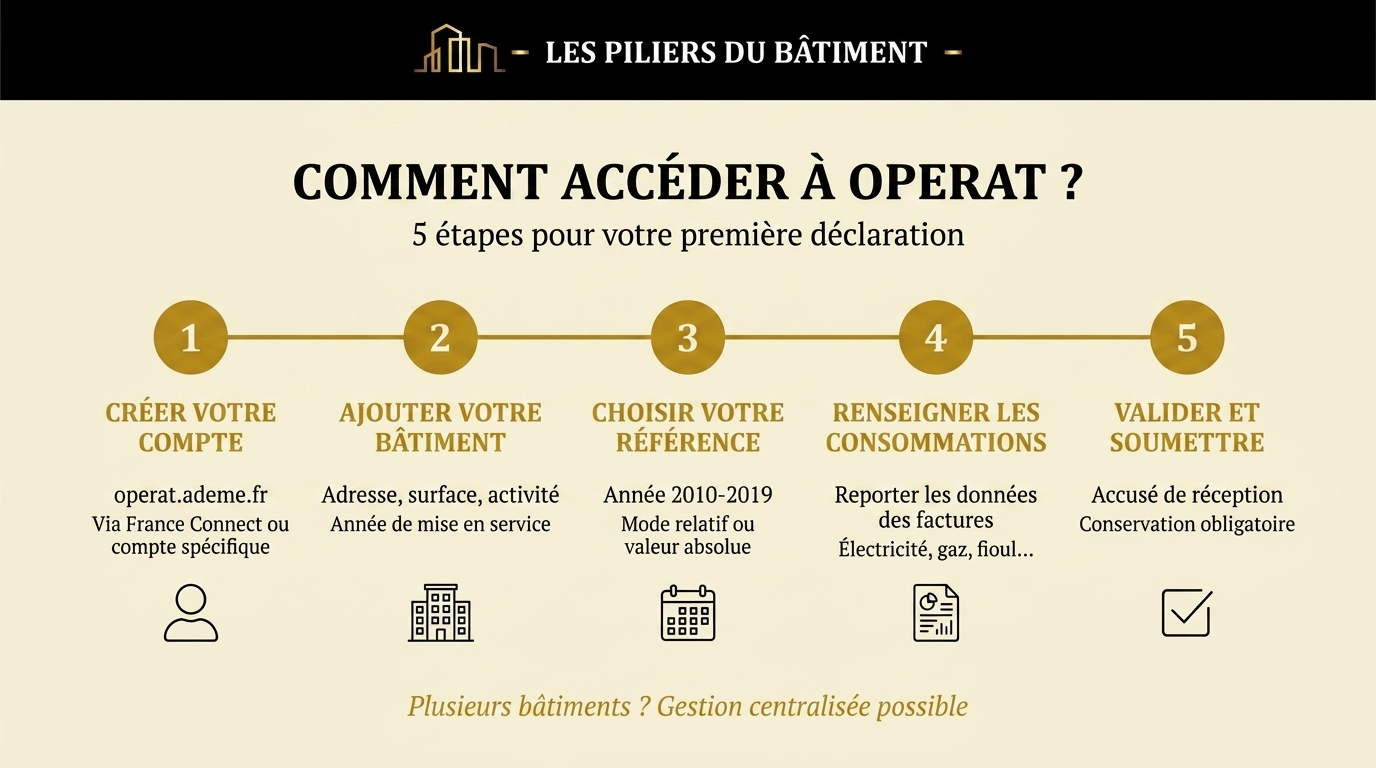 Comment accéder à OPERAT