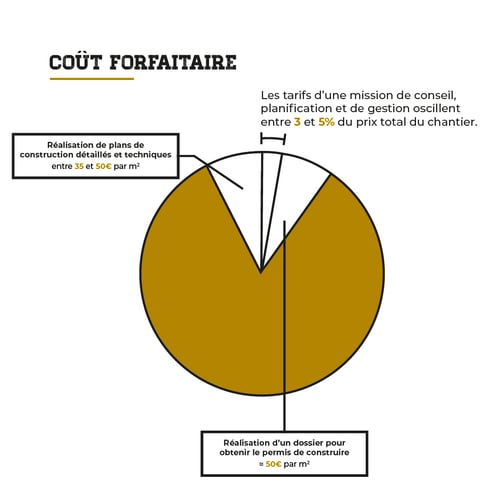 Comment estimer le coût de la main-d'œuvre sur un chantier ?