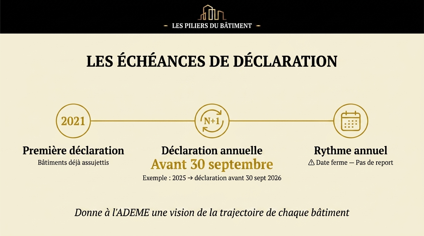 Les échéances de déclaration
