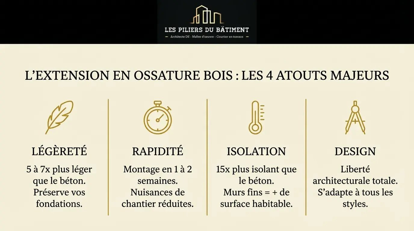 avantages extension ossature bois_11zon