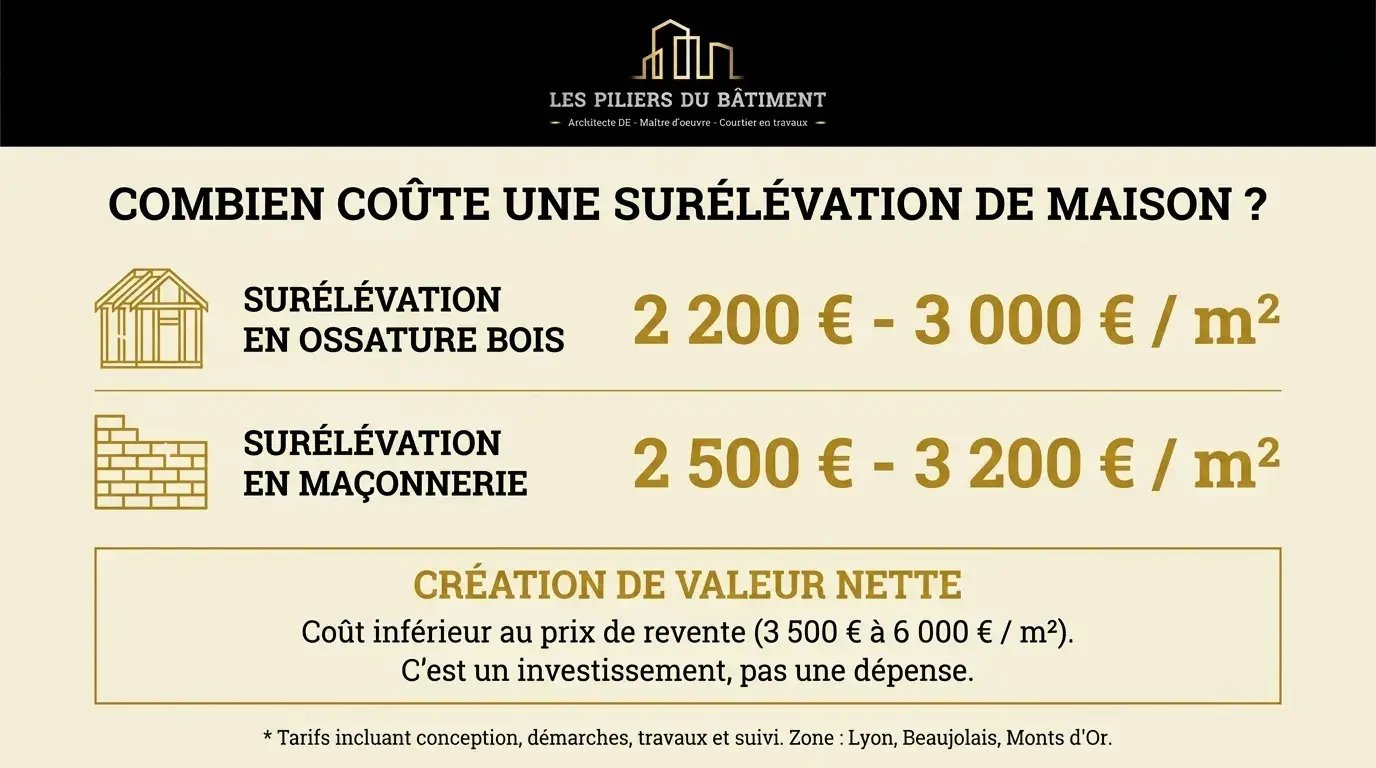 cout dune surélévation maison lyon