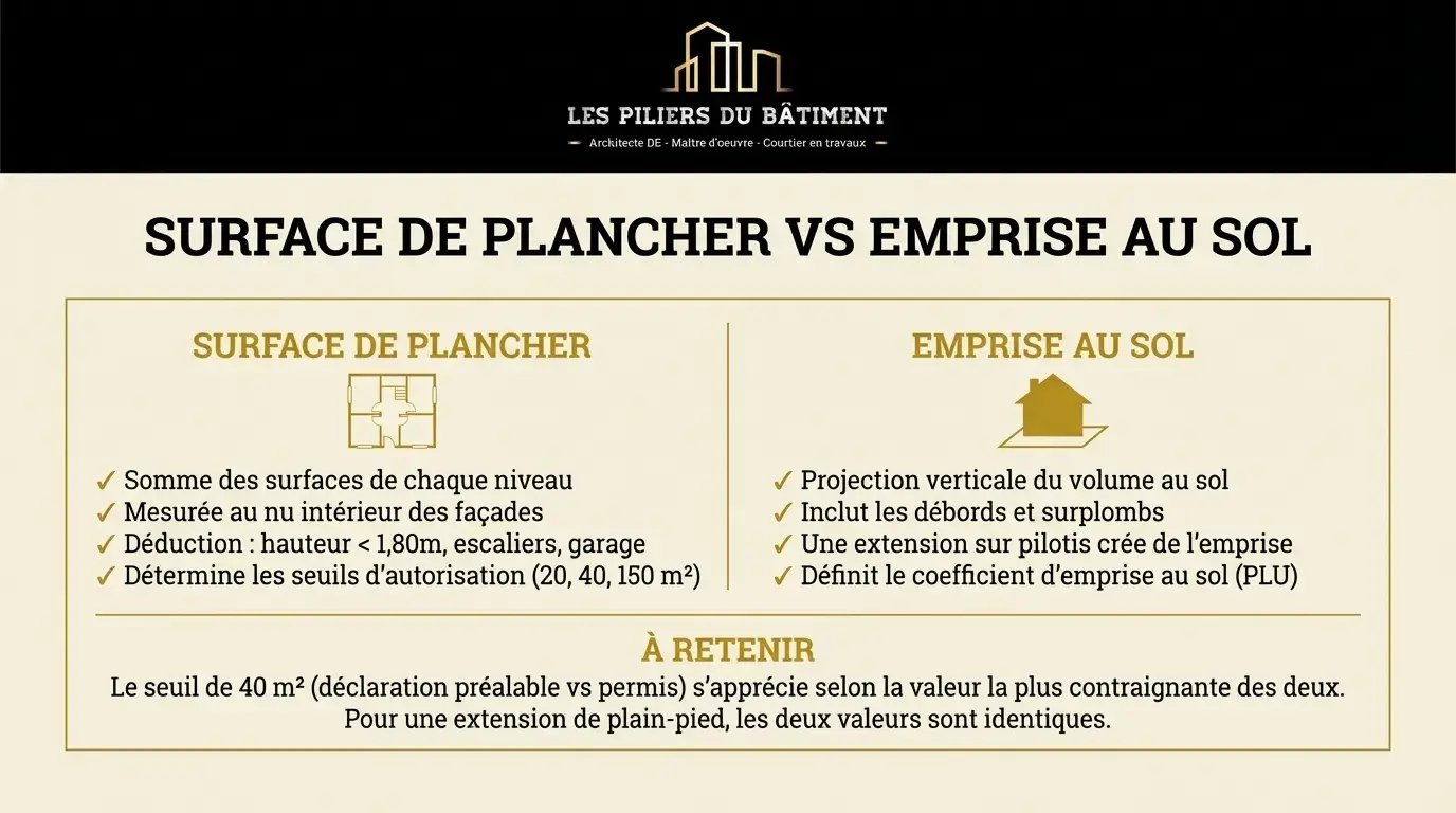 surface de plancher ou emprise au sol extension maison lyon